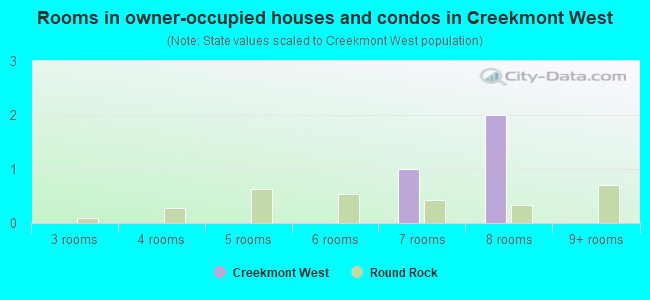 Rooms in owner-occupied houses and condos in Creekmont West