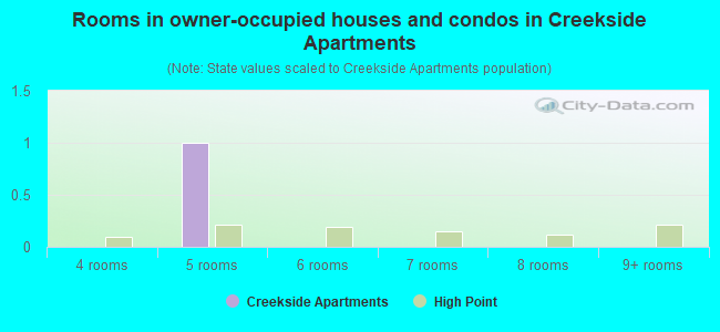 Rooms in owner-occupied houses and condos in Creekside Apartments