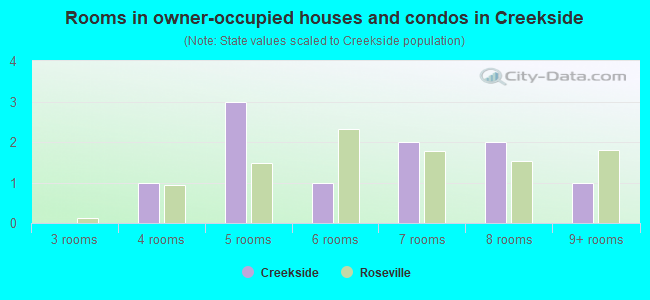 Rooms in owner-occupied houses and condos in Creekside