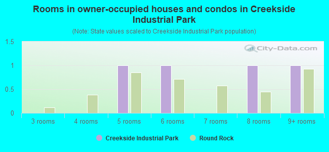 Rooms in owner-occupied houses and condos in Creekside Industrial Park