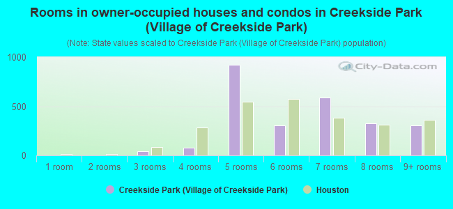 Rooms in owner-occupied houses and condos in Creekside Park (Village of Creekside Park)
