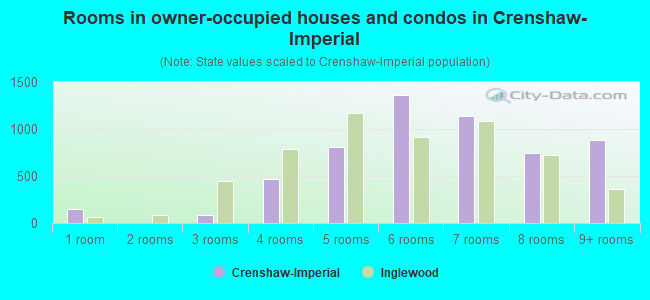 Rooms in owner-occupied houses and condos in Crenshaw-Imperial