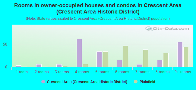 Rooms in owner-occupied houses and condos in Crescent Area (Crescent Area Historic District)