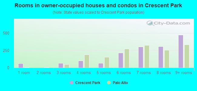 Rooms in owner-occupied houses and condos in Crescent Park