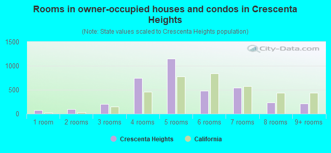 Rooms in owner-occupied houses and condos in Crescenta Heights