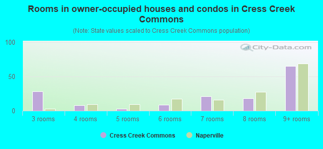Rooms in owner-occupied houses and condos in Cress Creek Commons