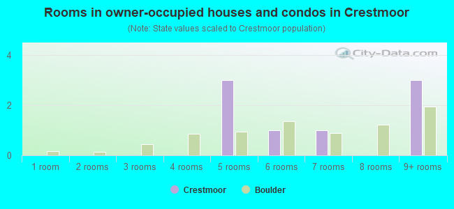 Rooms in owner-occupied houses and condos in Crestmoor