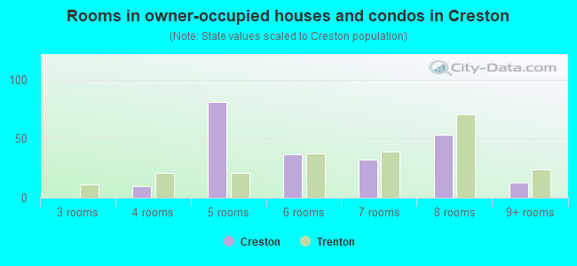 Rooms in owner-occupied houses and condos in Creston