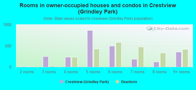 Rooms in owner-occupied houses and condos in Crestview (Grindley Park)