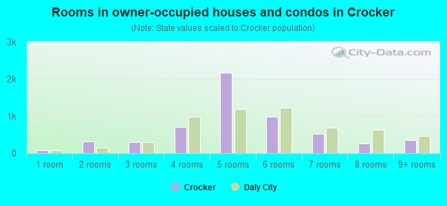 Rooms in owner-occupied houses and condos in Crocker