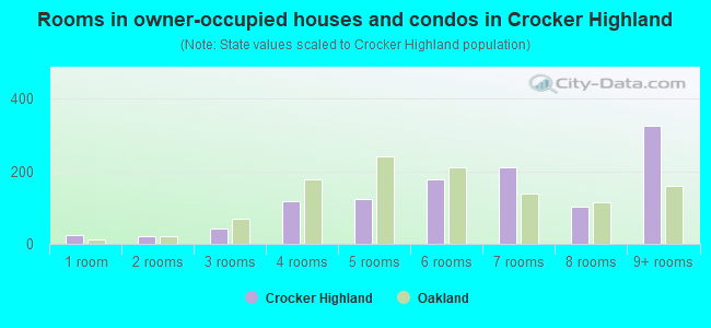 Rooms in owner-occupied houses and condos in Crocker Highland