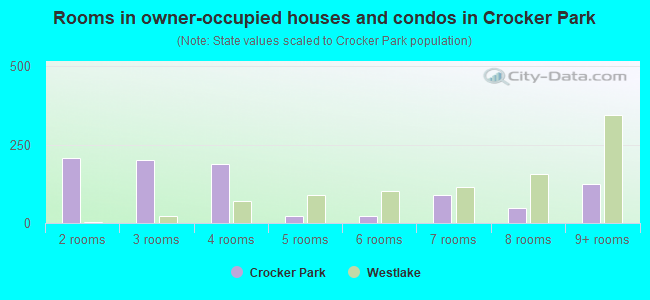 Rooms in owner-occupied houses and condos in Crocker Park