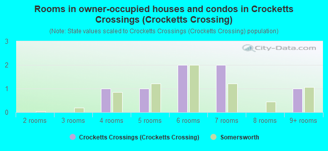 Rooms in owner-occupied houses and condos in Crocketts Crossings (Crocketts Crossing)