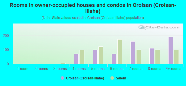 Rooms in owner-occupied houses and condos in Croisan (Croisan-Illahe)