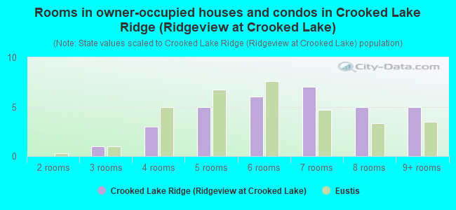 Rooms in owner-occupied houses and condos in Crooked Lake Ridge (Ridgeview at Crooked Lake)