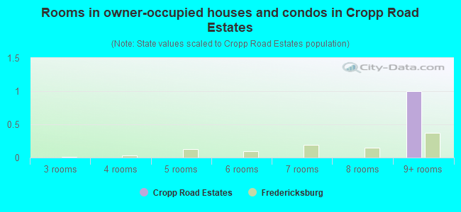 Rooms in owner-occupied houses and condos in Cropp Road Estates