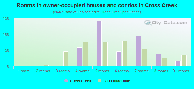 Rooms in owner-occupied houses and condos in Cross Creek