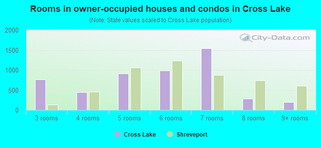 Rooms in owner-occupied houses and condos in Cross Lake
