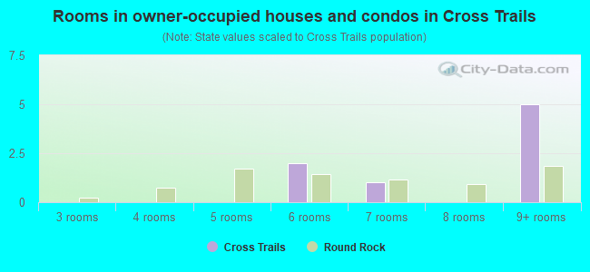 Rooms in owner-occupied houses and condos in Cross Trails