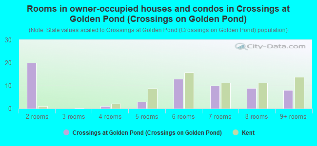 Rooms in owner-occupied houses and condos in Crossings at Golden Pond (Crossings on Golden Pond)
