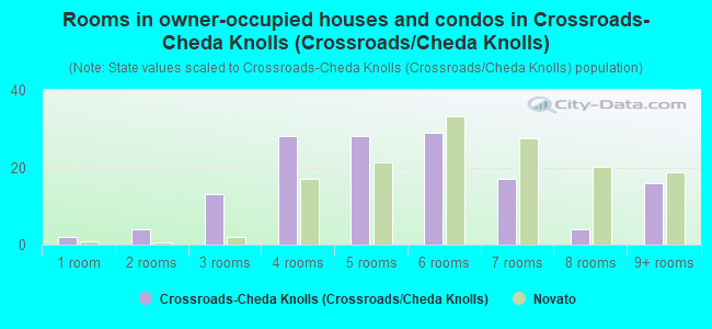 Rooms in owner-occupied houses and condos in Crossroads-Cheda Knolls (Crossroads/Cheda Knolls)