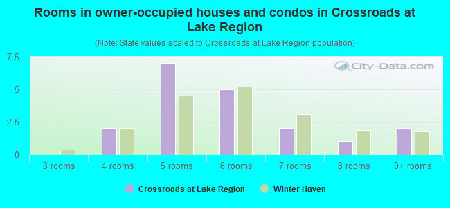 Rooms in owner-occupied houses and condos in Crossroads at Lake Region