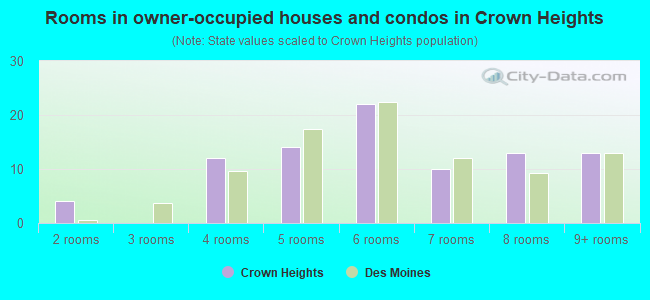 Rooms in owner-occupied houses and condos in Crown Heights