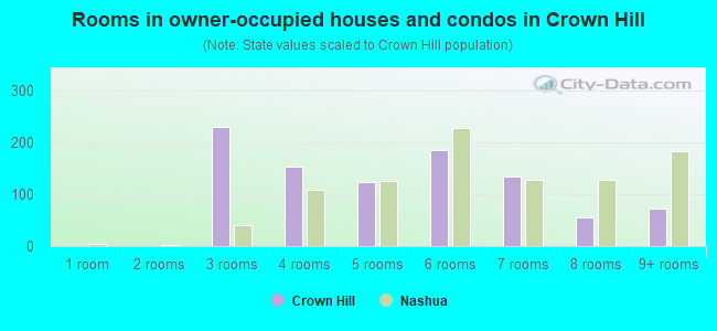 Rooms in owner-occupied houses and condos in Crown Hill