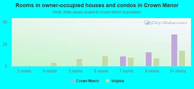 Rooms in owner-occupied houses and condos in Crown Manor