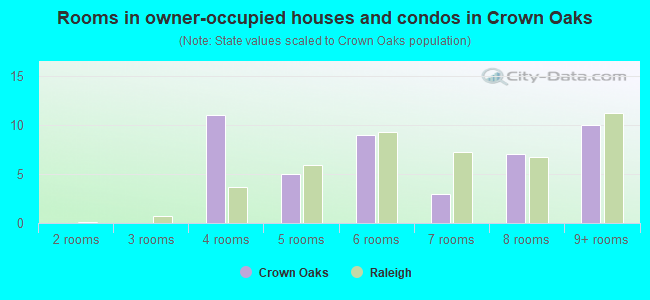 Rooms in owner-occupied houses and condos in Crown Oaks
