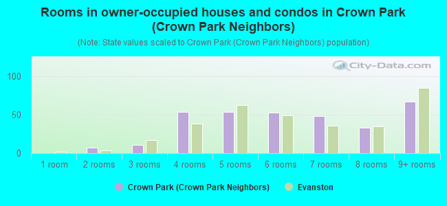 Rooms in owner-occupied houses and condos in Crown Park (Crown Park Neighbors)
