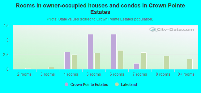 Rooms in owner-occupied houses and condos in Crown Pointe Estates
