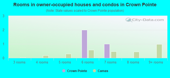 Rooms in owner-occupied houses and condos in Crown Pointe