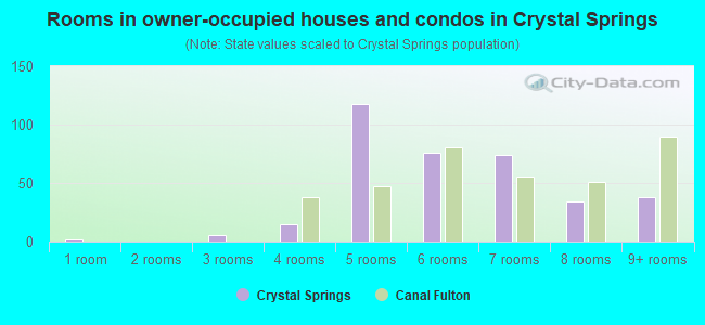 Rooms in owner-occupied houses and condos in Crystal Springs