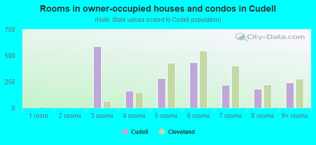 Rooms in owner-occupied houses and condos in Cudell