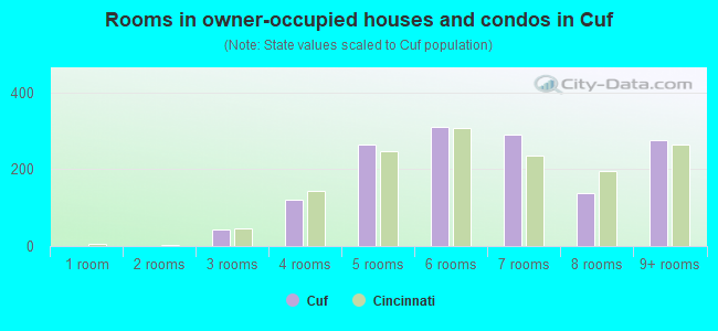 Rooms in owner-occupied houses and condos in Cuf