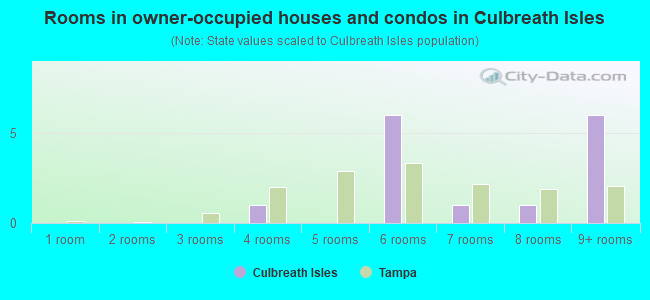 Rooms in owner-occupied houses and condos in Culbreath Isles