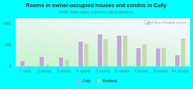 Rooms in owner-occupied houses and condos in Cully