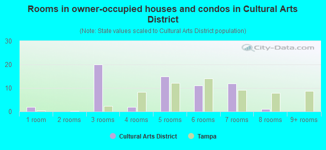 Rooms in owner-occupied houses and condos in Cultural Arts District