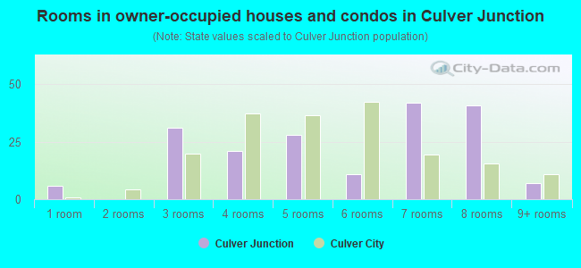 Rooms in owner-occupied houses and condos in Culver Junction