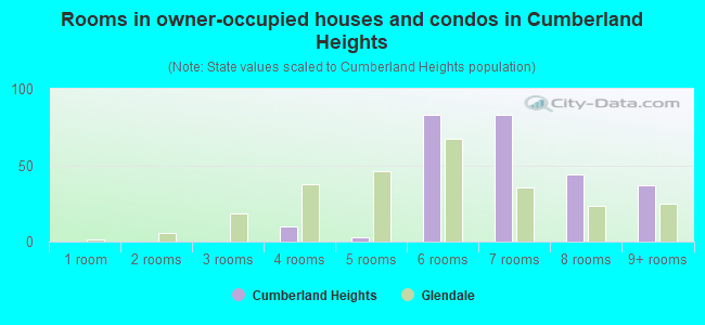 Rooms in owner-occupied houses and condos in Cumberland Heights