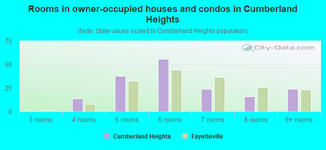 Rooms in owner-occupied houses and condos in Cumberland Heights