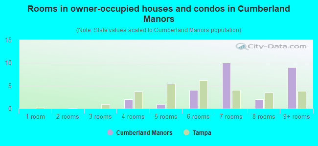 Rooms in owner-occupied houses and condos in Cumberland Manors