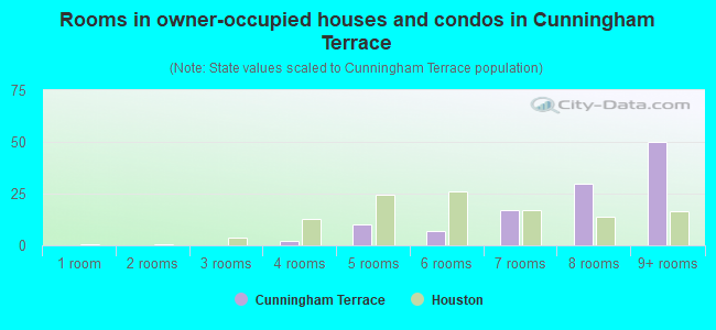 Rooms in owner-occupied houses and condos in Cunningham Terrace