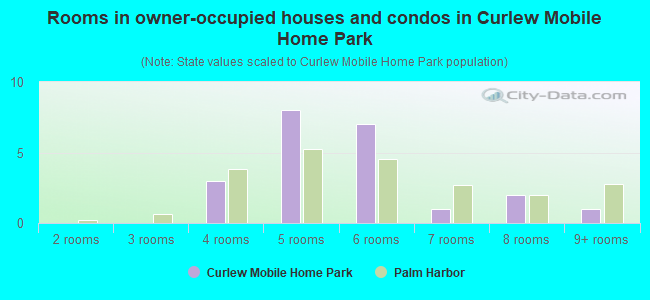 Rooms in owner-occupied houses and condos in Curlew Mobile Home Park