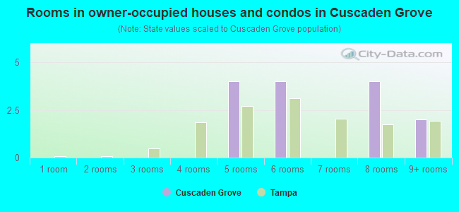 Rooms in owner-occupied houses and condos in Cuscaden Grove