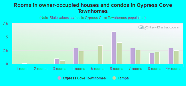 Rooms in owner-occupied houses and condos in Cypress Cove Townhomes