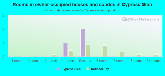 Rooms in owner-occupied houses and condos in Cypress Glen