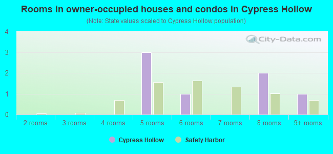 Rooms in owner-occupied houses and condos in Cypress Hollow