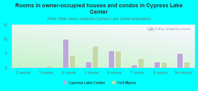 Rooms in owner-occupied houses and condos in Cypress Lake Center